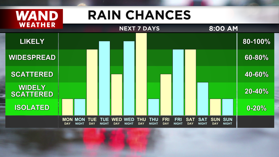 Rain chances are expected every day this week.png