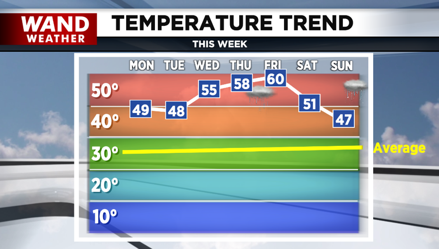 temp trend
