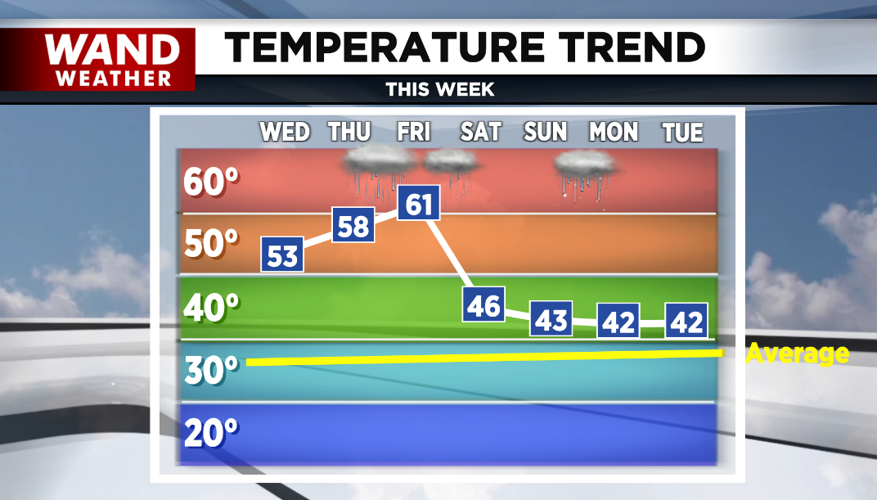 temp trend