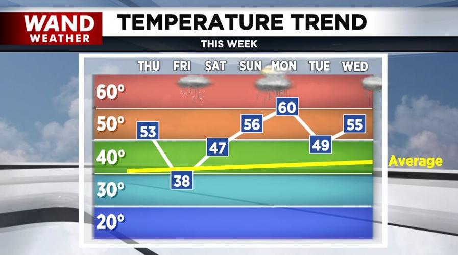 Colder temperatures are on the way to Central Illinois Top Stories