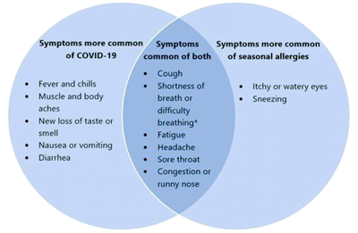 allergies vs covid-19.png