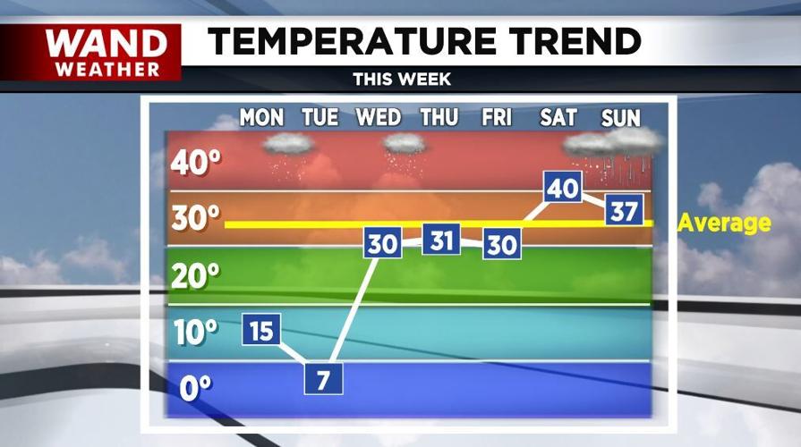 temp trend 1-20-25