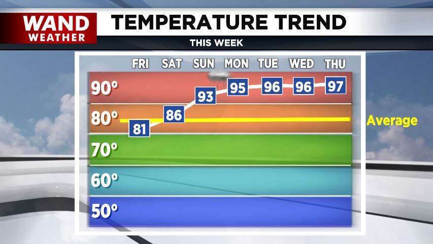 temp trend