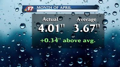 April Rain Above Average