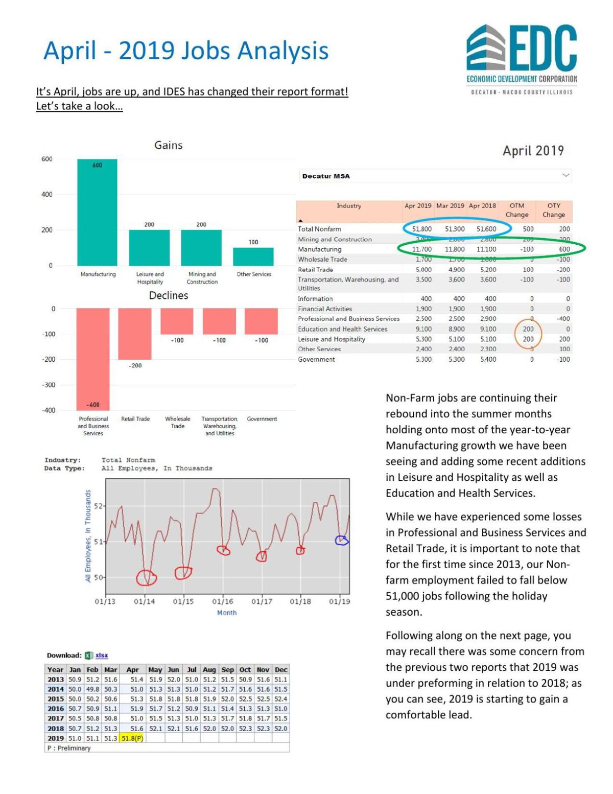 EDC April 2019 jobs report
