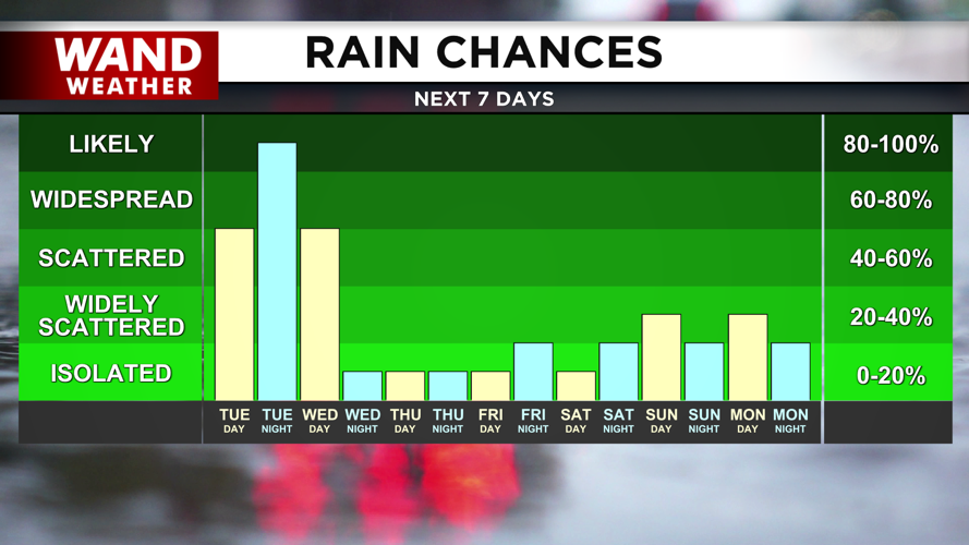 Rain chances diminish for the rest of the week.png