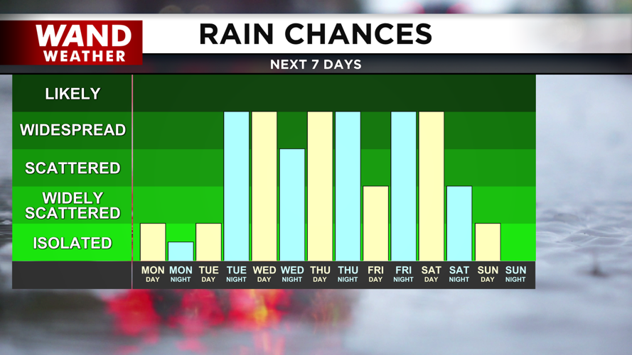 Rain chances move in for most of the week.png