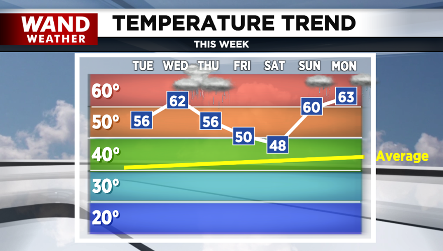 temp trend