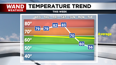 temp trend 10-9-24