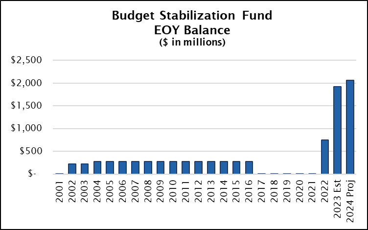 Budget Stabilization Fund