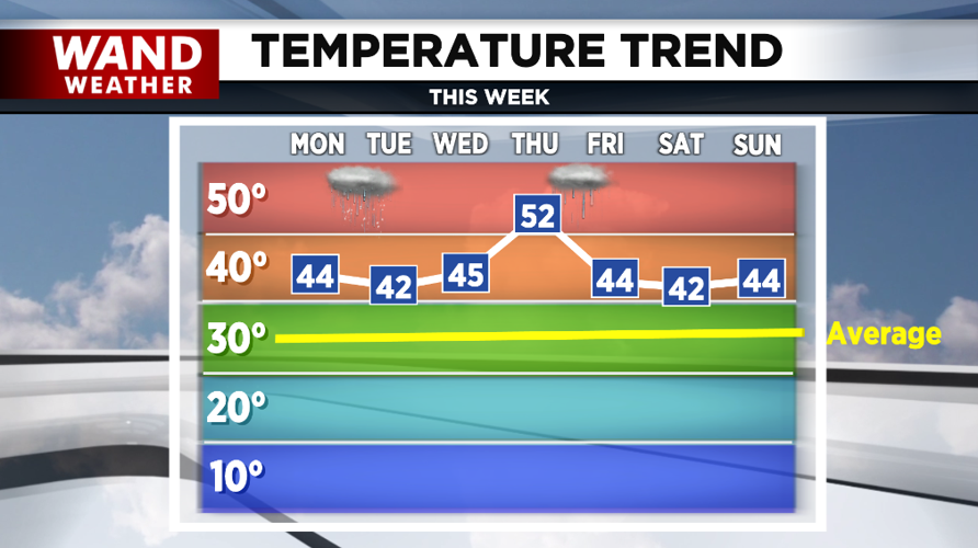temp trend
