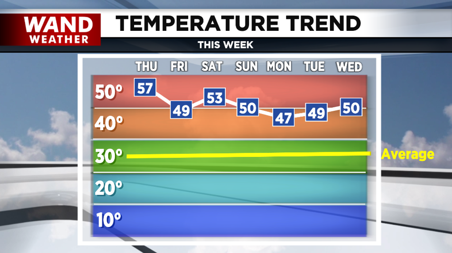 temp trend