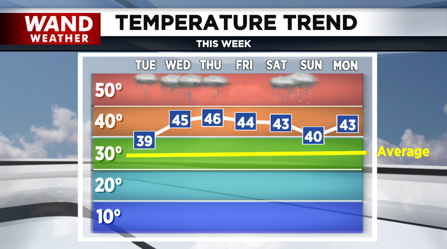 temp trend