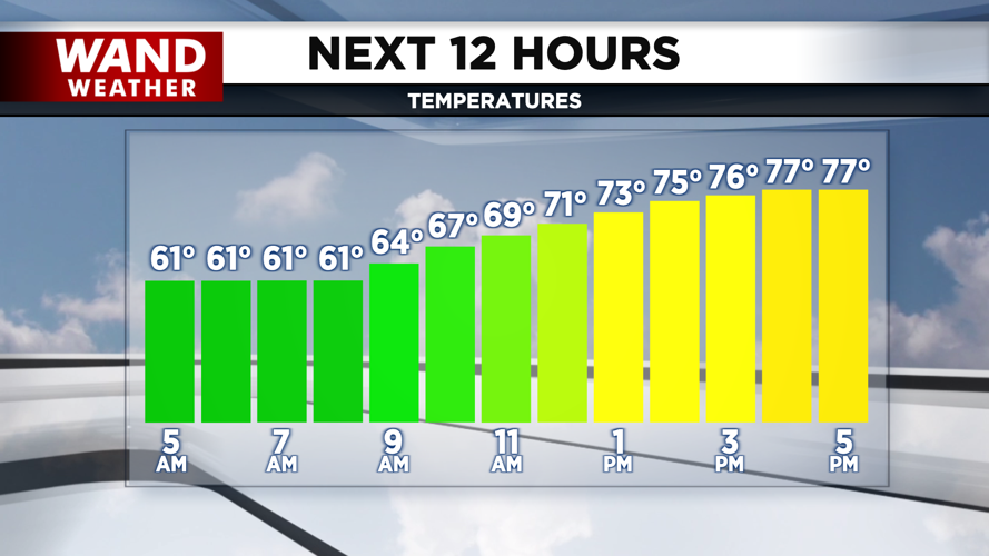 Temperatures will be close to record breaking this afternoon.png
