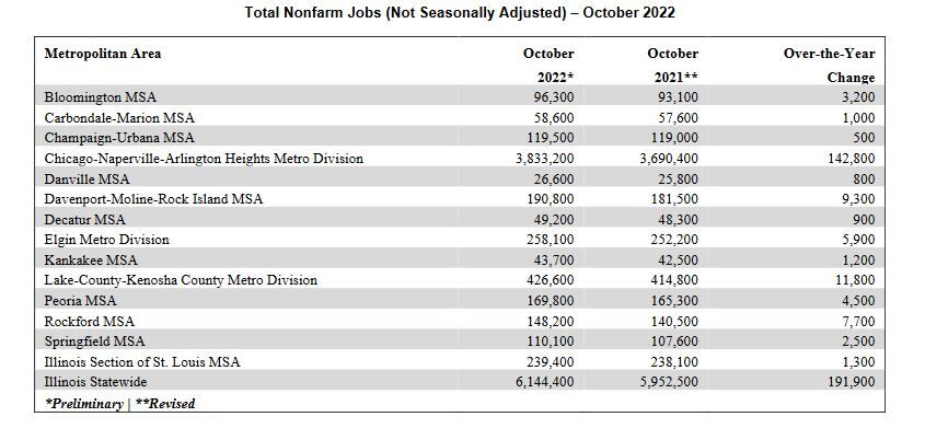 IDES Job Increase 2022