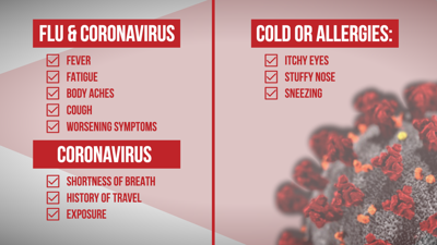 Distinguishing allergies vs Covid-19