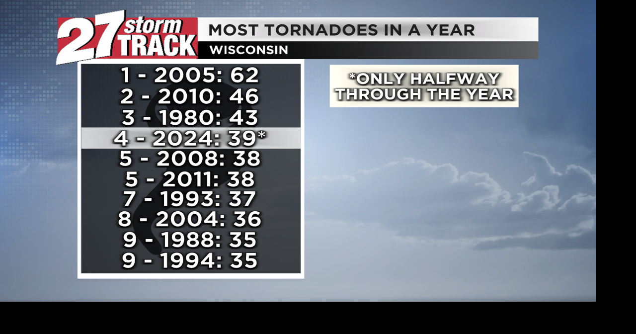 39 confirmed tornadoes so far in Wisconsin this year, what to watch ...