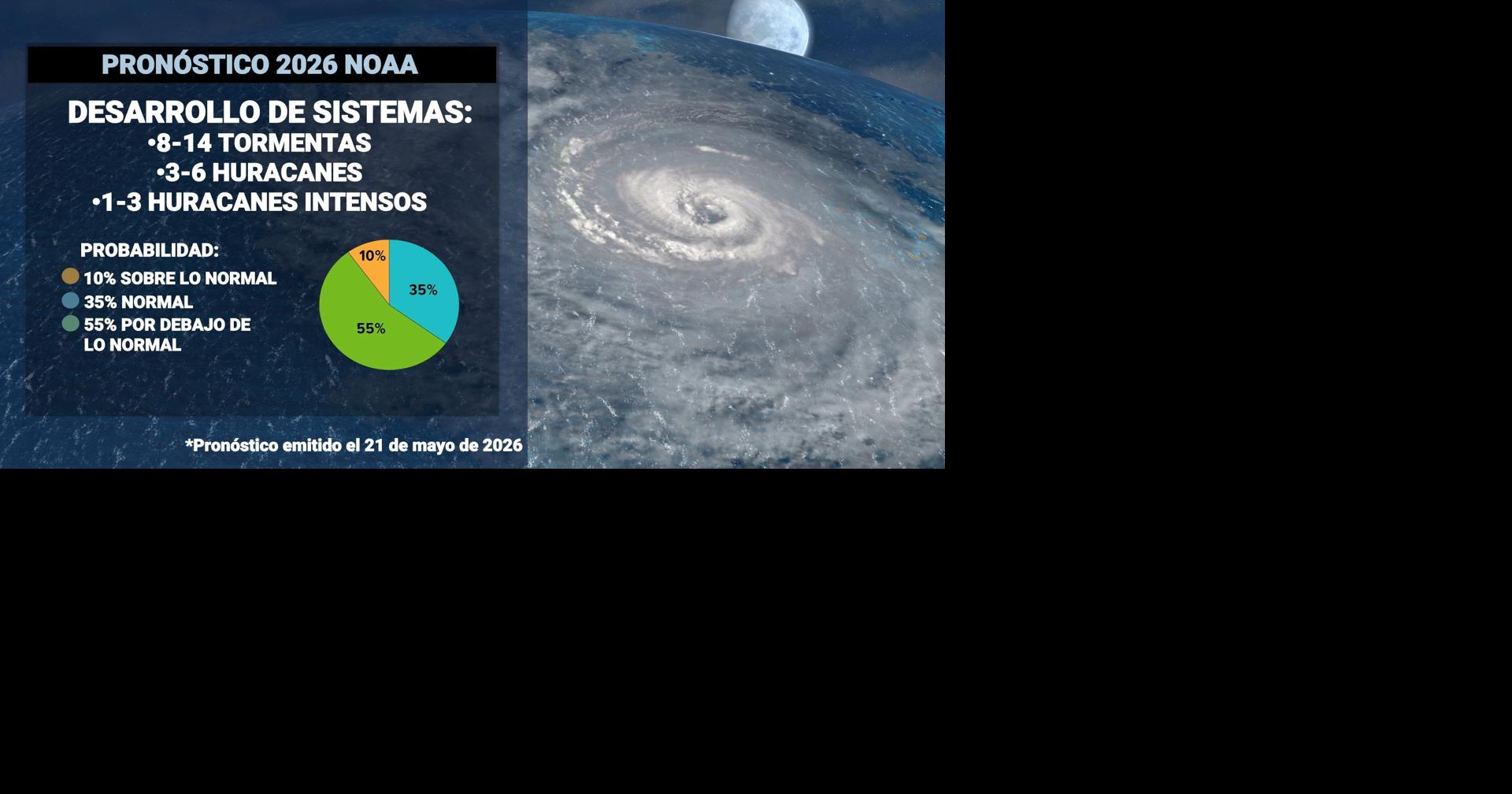 NOAA compare su pronóstico oficial para la temporada de huracanes 2026