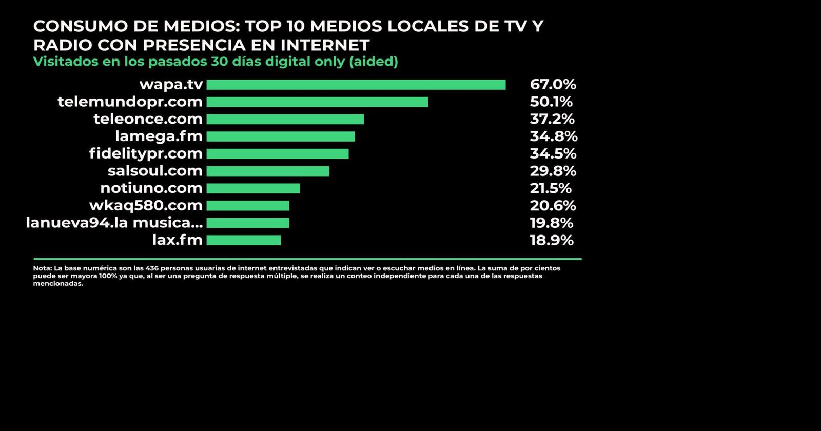 WAPA TV es el líder digital entre los medios de TV y radio en Puerto Rico
