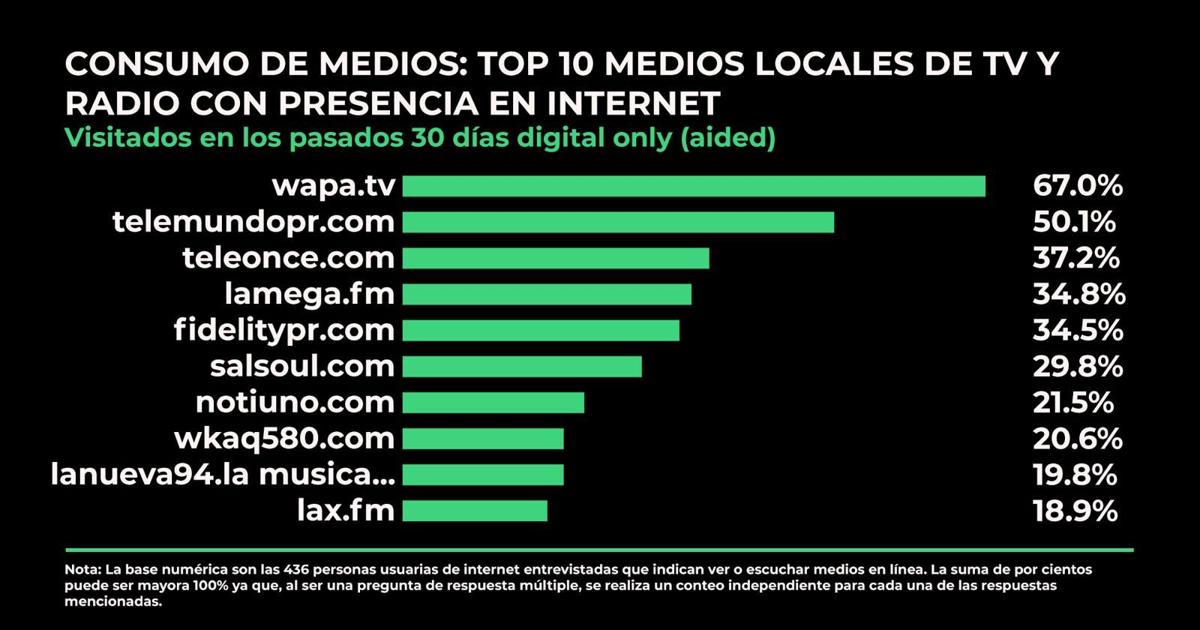 WAPA TV es el líder digital entre los medios de TV y radio en Puerto Rico