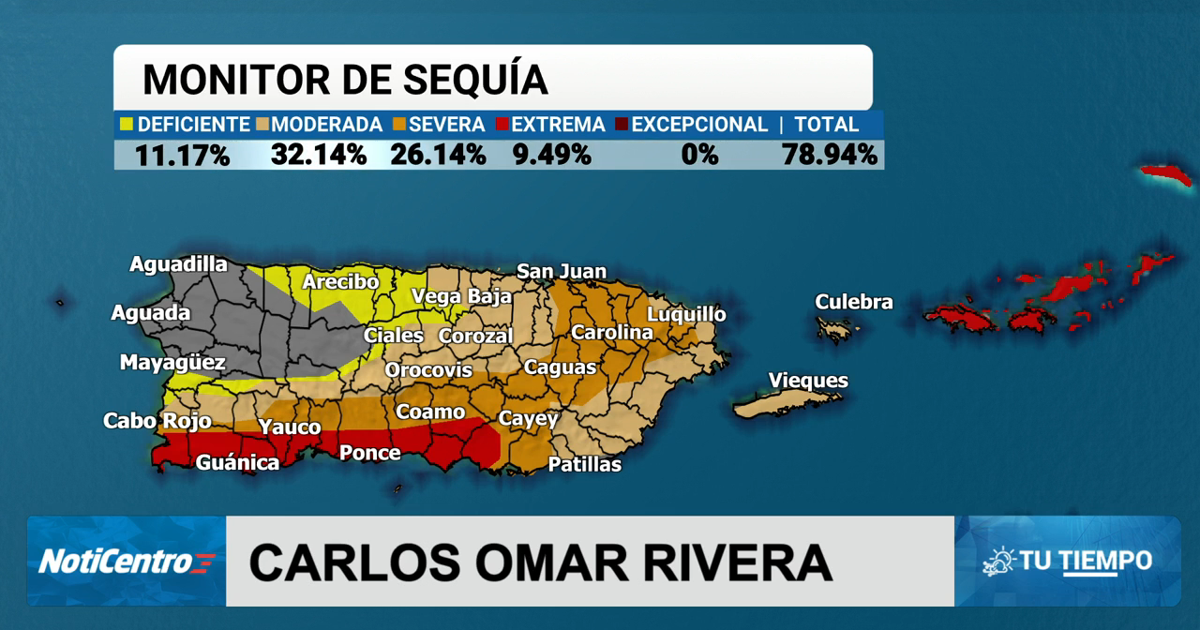 Sequía afecta al 78% de PR; bruma y onda tropical impactarán la isla