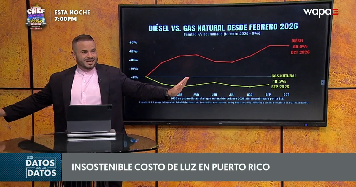 Diésel sube 68% y gas natural baja 18.5% desde febrero de 2026 en Puerto Rico