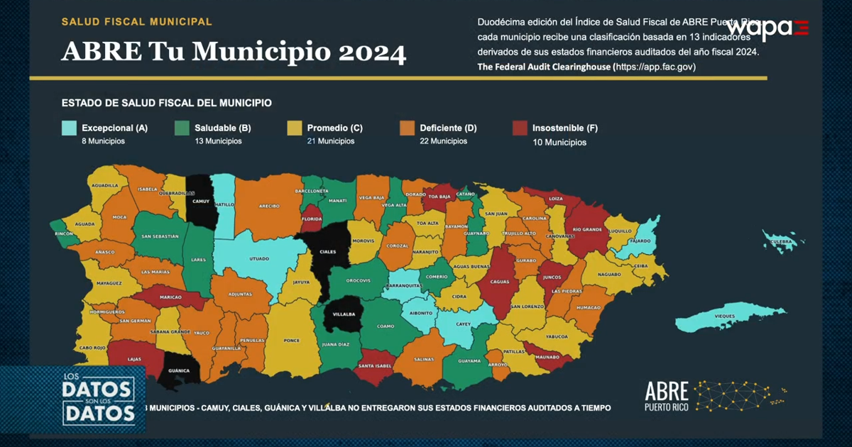 Estudio de ABRE PR revela que 10 municipios tienen desempeño fiscal insostenible