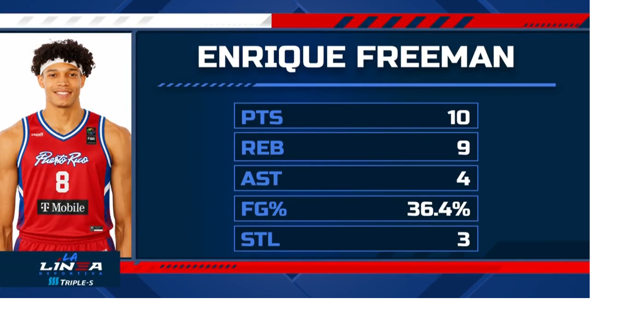 Jóvenes de Puerto Rico destacan pese a derrota 110-84 ante Canadá en clasificatorio FIBA