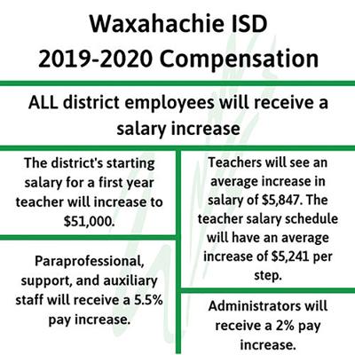WISD raises teacher salaries | Local News | waxahachiesun.com