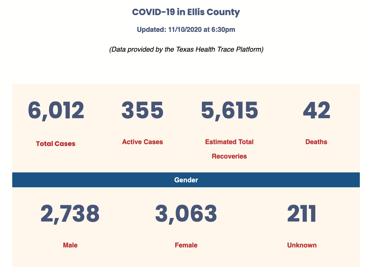 Ellis County Active Covid 19 Cases Top 300 For First Time Business Waxahachiesun Com