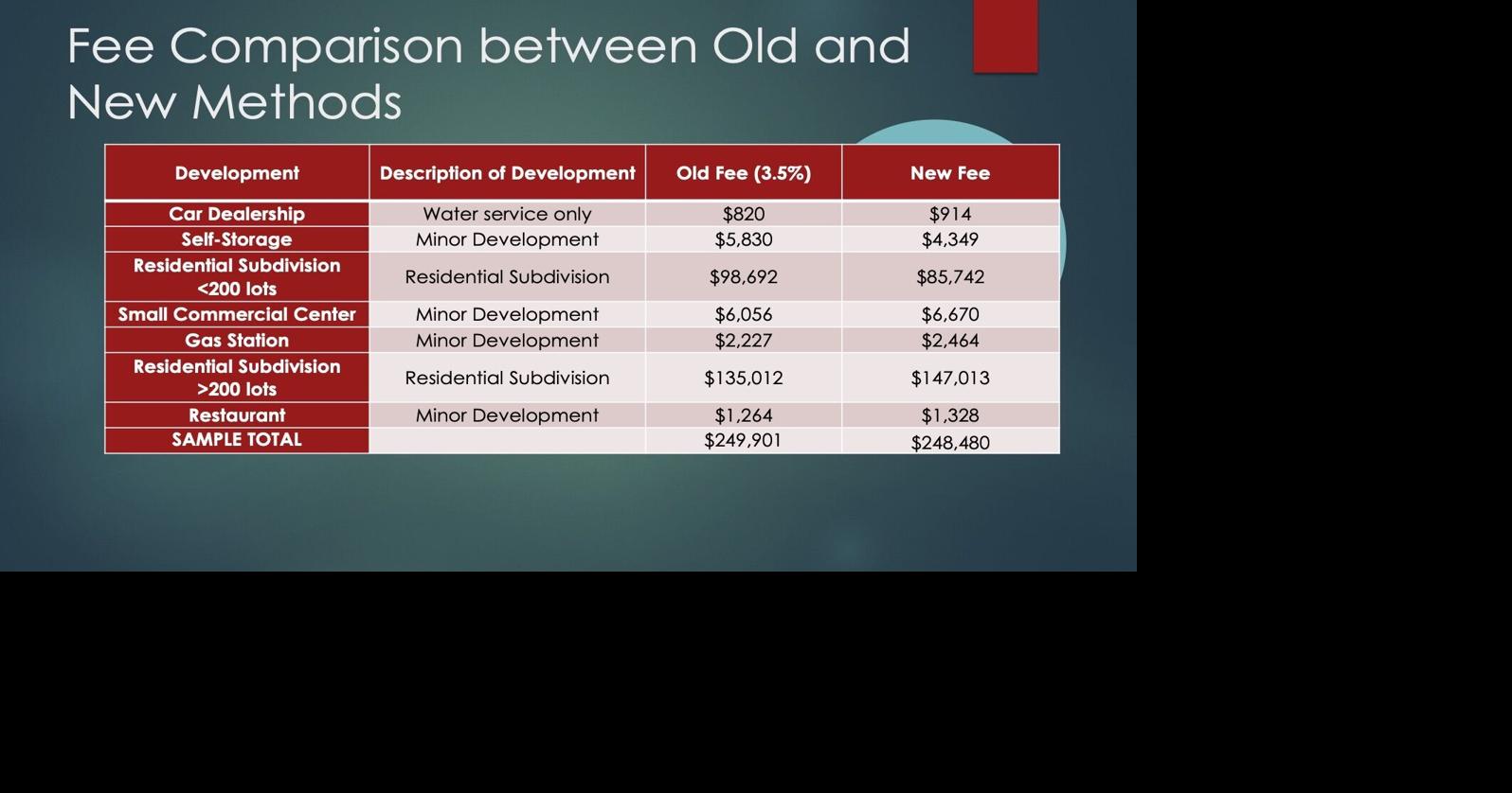 City council approves new engineering inspection fees | Business ...