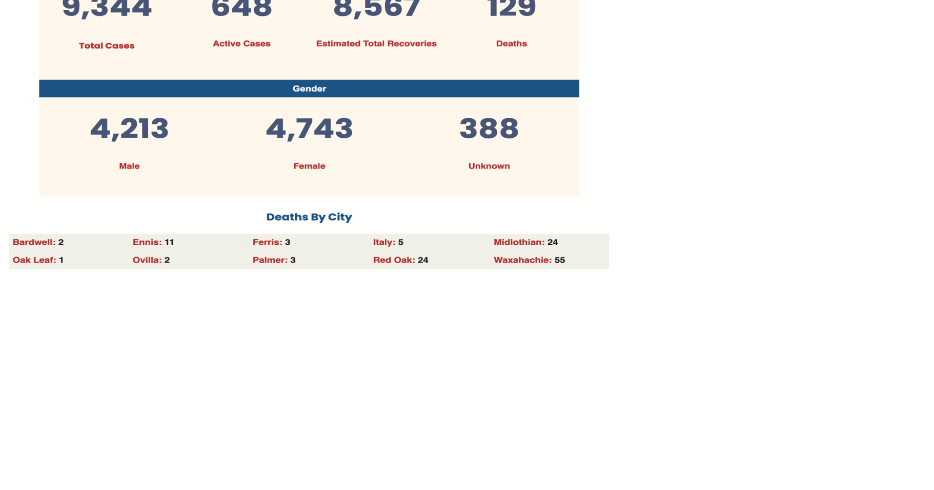 County's ICU beds full, with 13 of 24 occupied by COVID19 patients