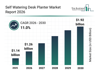 Global Self Watering Desk Planter Market Size Forecast To Cross $1.91 Billion By 2030