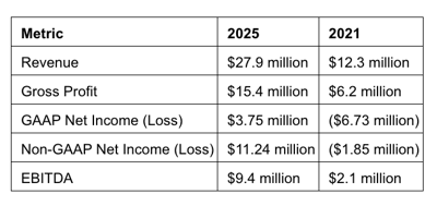 SuperCom Reports Record Revenue, Record EBITDA, and Record Net Income for Full Year 2025