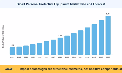 Smart Personal Protective Equipment Market to Reach USD 6.96 Billion by 2035 at 12.5% CAGR