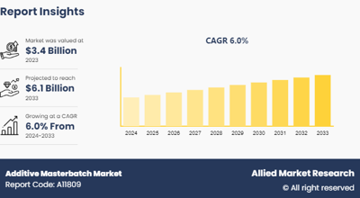 Additive Masterbatch Market Size, Growth Analysis and Trend Forecast Till 2033