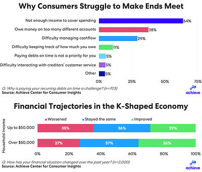 53% of Americans carry credit card balances to cover essential living expenses, Achieve survey finds