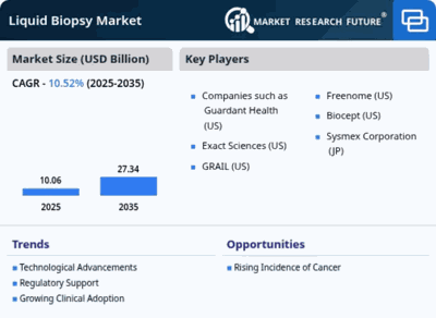 Liquid Biopsy Market to reach USD 27.34 Billion by 2035 at 10.52% CAGR