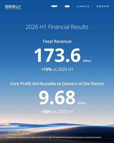 Geely Auto Reports Record H1 2026 Revenue of RMB 173.6 Billion; Core Profit Attributable to Owners of the Parent Rises 46%