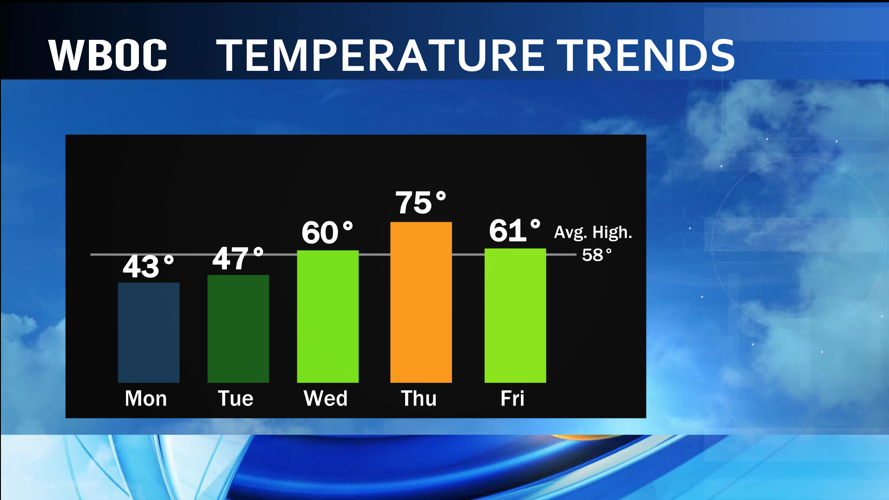 The Rollercoaster Ride of Temperatures Continue This Week