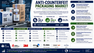 Anti-counterfeit Packaging Market to Reach USD 536.0 Billion by 2035 at 11.2% CAGR
