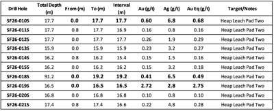 Lahontan Drills 16.5m Grading 2.72 g/t Au and 2.8 g/t Ag at Santa Fe Heap Leach Pad Two