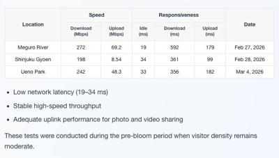 Travel eSIM Speeds Reach 272 Mbps at Tokyo’s Major Cherry Blossom Viewing Sites