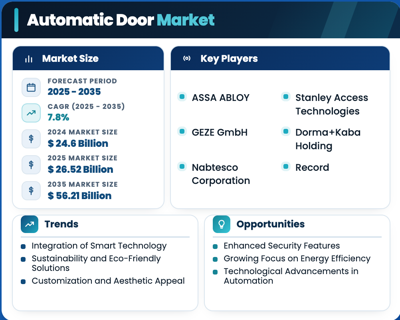 Automatic Door Industry Heads Toward USD 56.21 Billion as Smart Access Solutions Drive a 7.8% CAGR