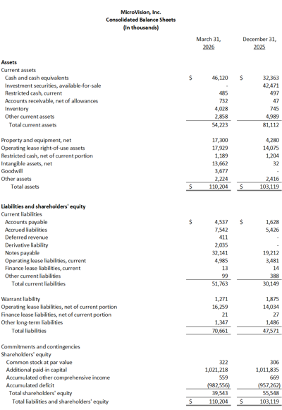 MicroVision Announces First Quarter 2026 Results