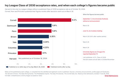 Harvard Is the Only Ivy Yet to Publish Class of 2030 Acceptance Rate Figures, Oriel Admissions Finds