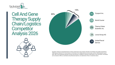 Cell And Gene Therapy Supply Chain/Logistics Market Key Competitors, Growth Drivers, and Strategic Market Outlook