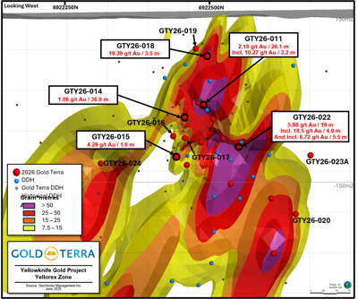 Gold Terra Announces 5.88 g/t Gold over 19.00 Metres Including 18.50 g/t Gold over 4.0 Metres in the Yellorex Area, Con Mine Option Property, Yellowknife, NWT