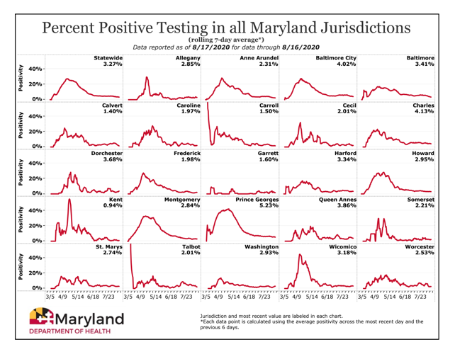Md. Reports Record Low COVID-19 Positivity Rate