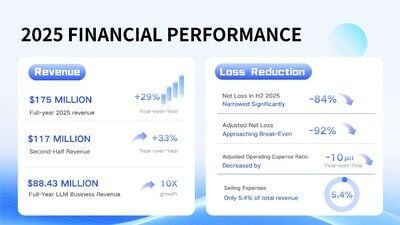 Unisound Posts Strong First Annual Results Since Listing: Revenue Surges Nearly 30%, H2 Loss Narrows Significantly by Over 90%, Profitability in Sight, Charting a New Course in Native Agentic AI